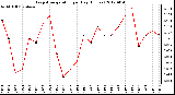 Milwaukee Weather Evapotranspiration<br>per Day (Inches)