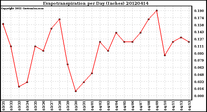 Milwaukee Weather Evapotranspiration<br>per Day (Inches)