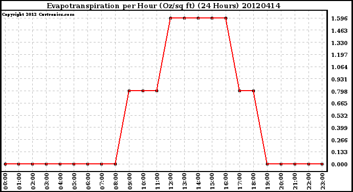 Milwaukee Weather Evapotranspiration<br>per Hour (Oz/sq ft)<br>(24 Hours)