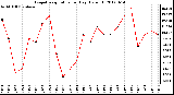 Milwaukee Weather Evapotranspiration<br>per Day (Oz/sq ft)