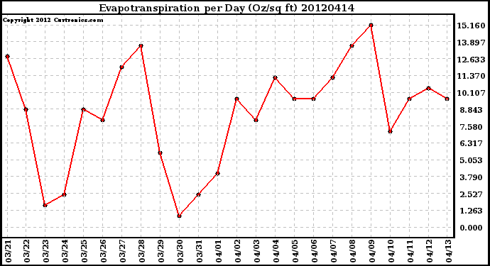 Milwaukee Weather Evapotranspiration<br>per Day (Oz/sq ft)