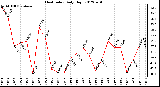 Milwaukee Weather Heat Index<br>Daily High