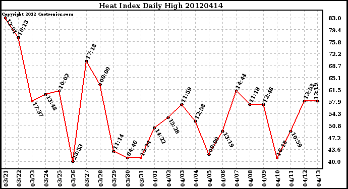 Milwaukee Weather Heat Index<br>Daily High