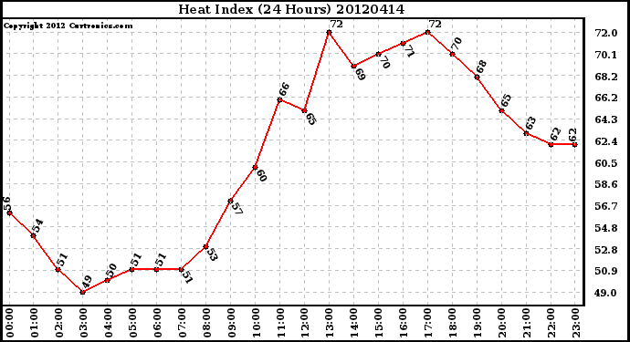 Milwaukee Weather Heat Index<br>(24 Hours)