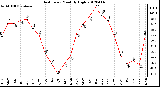 Milwaukee Weather Heat Index<br>Monthly High