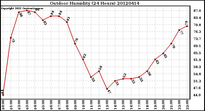 Milwaukee Weather Outdoor Humidity<br>(24 Hours)