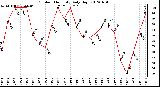 Milwaukee Weather Outdoor Humidity<br>Daily High