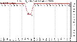 Milwaukee Weather Outdoor Humidity<br>Monthly High