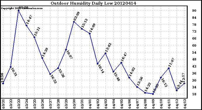 Milwaukee Weather Outdoor Humidity<br>Daily Low