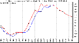 Milwaukee Weather Outdoor Temperature (Red)<br>vs Wind Chill (Blue)<br>(24 Hours)