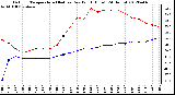 Milwaukee Weather Outdoor Temperature (Red)<br>vs Dew Point (Blue)<br>(24 Hours)