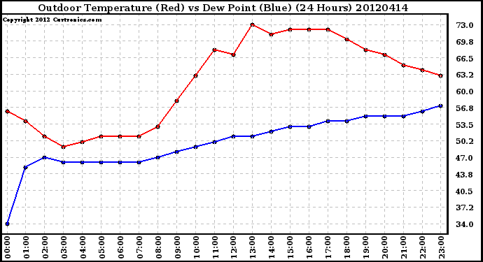 Milwaukee Weather Outdoor Temperature (Red)<br>vs Dew Point (Blue)<br>(24 Hours)