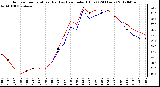 Milwaukee Weather Outdoor Temperature (Red)<br>vs Heat Index (Blue)<br>(24 Hours)