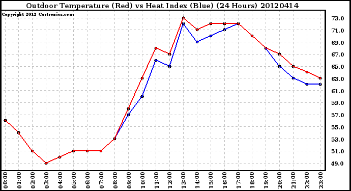 Milwaukee Weather Outdoor Temperature (Red)<br>vs Heat Index (Blue)<br>(24 Hours)