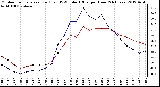 Milwaukee Weather Outdoor Temperature (Red)<br>vs THSW Index (Blue)<br>per Hour<br>(24 Hours)