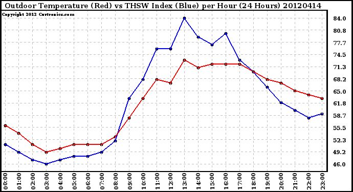 Milwaukee Weather Outdoor Temperature (Red)<br>vs THSW Index (Blue)<br>per Hour<br>(24 Hours)