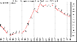 Milwaukee Weather Outdoor Temperature<br>per Hour<br>(24 Hours)