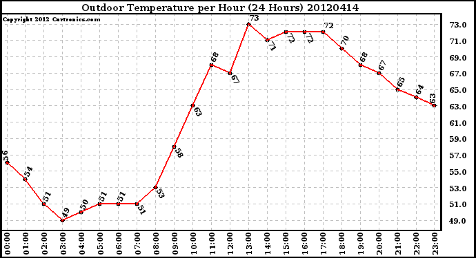 Milwaukee Weather Outdoor Temperature<br>per Hour<br>(24 Hours)