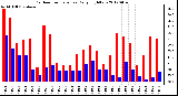 Milwaukee Weather Outdoor Temperature<br>Daily High/Low