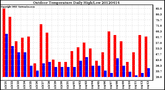 Milwaukee Weather Outdoor Temperature<br>Daily High/Low