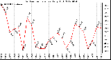 Milwaukee Weather Outdoor Temperature<br>Daily High