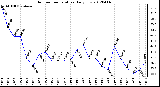 Milwaukee Weather Outdoor Temperature<br>Daily Low