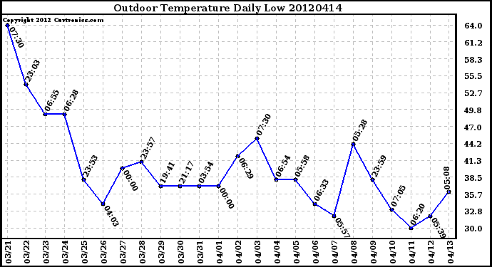 Milwaukee Weather Outdoor Temperature<br>Daily Low