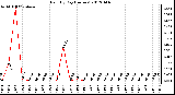 Milwaukee Weather Rain<br>By Day<br>(Inches)