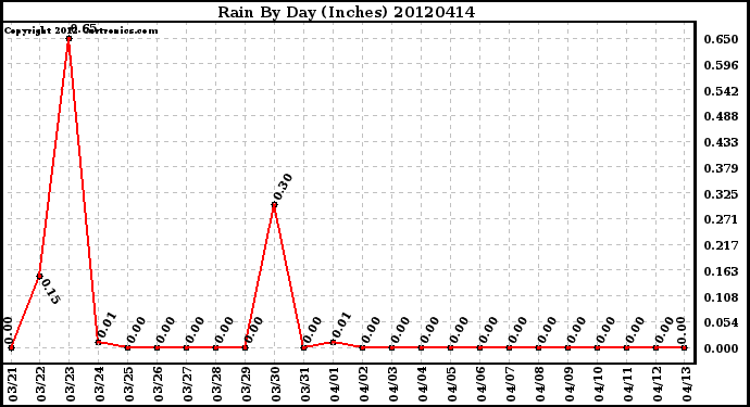 Milwaukee Weather Rain<br>By Day<br>(Inches)