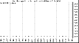 Milwaukee Weather Rain Rate<br>per Hour<br>(Inches/Hour)<br>(24 Hours)