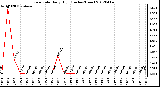 Milwaukee Weather Rain Rate<br>Daily High<br>(Inches/Hour)