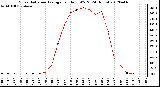 Milwaukee Weather Solar Radiation Average<br>per Hour W/m2<br>(24 Hours)