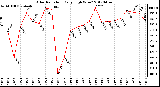 Milwaukee Weather Solar Radiation<br>Daily High W/m2