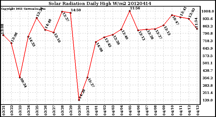 Milwaukee Weather Solar Radiation<br>Daily High W/m2