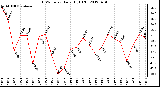 Milwaukee Weather THSW Index<br>Daily High (F)