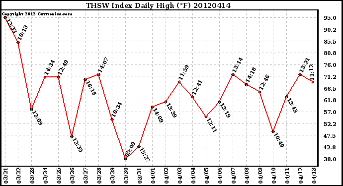 Milwaukee Weather THSW Index<br>Daily High (F)