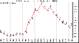 Milwaukee Weather THSW Index<br>per Hour (F)<br>(24 Hours)