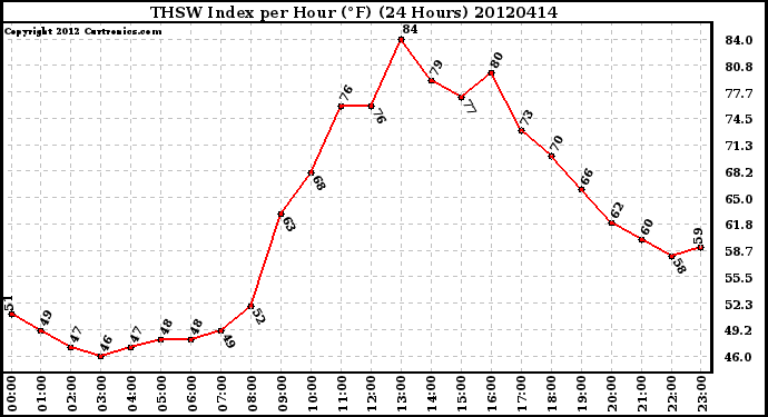 Milwaukee Weather THSW Index<br>per Hour (F)<br>(24 Hours)