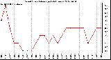 Milwaukee Weather Wind Speed<br>Average<br>(24 Hours)