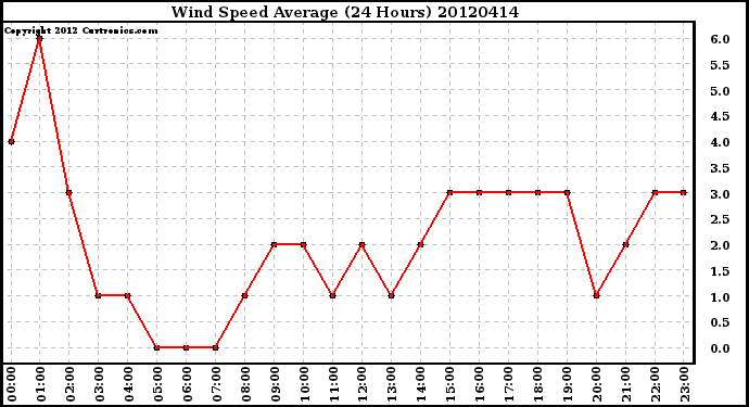 Milwaukee Weather Wind Speed<br>Average<br>(24 Hours)