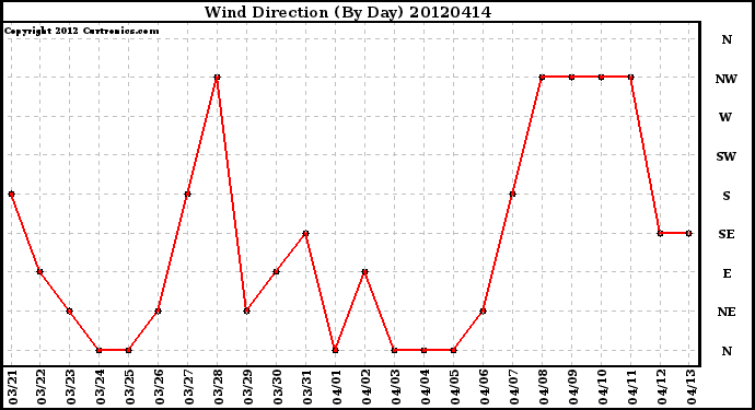 Milwaukee Weather Wind Direction<br>(By Day)