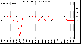 Milwaukee Weather Wind Direction<br>(24 Hours)