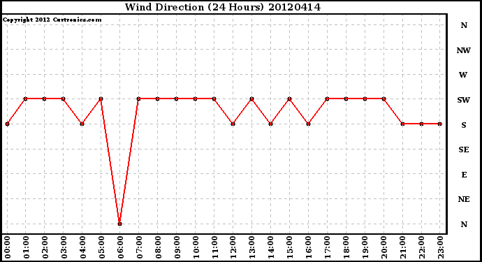 Milwaukee Weather Wind Direction<br>(24 Hours)