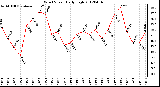 Milwaukee Weather Wind Speed<br>Daily High