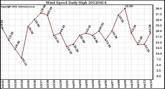 Milwaukee Weather Wind Speed<br>Daily High