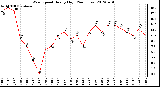 Milwaukee Weather Wind Speed<br>Hourly High<br>(24 Hours)