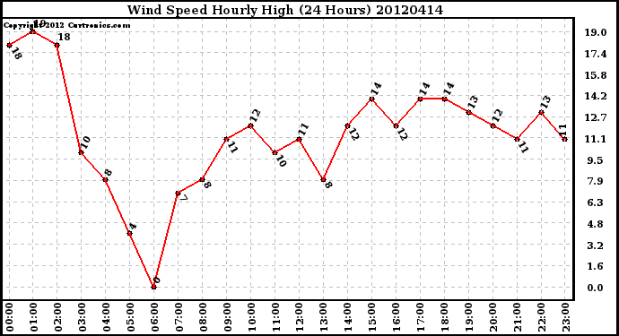 Milwaukee Weather Wind Speed<br>Hourly High<br>(24 Hours)