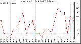 Milwaukee Weather Wind Direction<br>Daily High