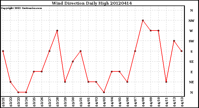 Milwaukee Weather Wind Direction<br>Daily High