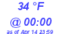 Milwaukee Weather Dewpoint High Low Today